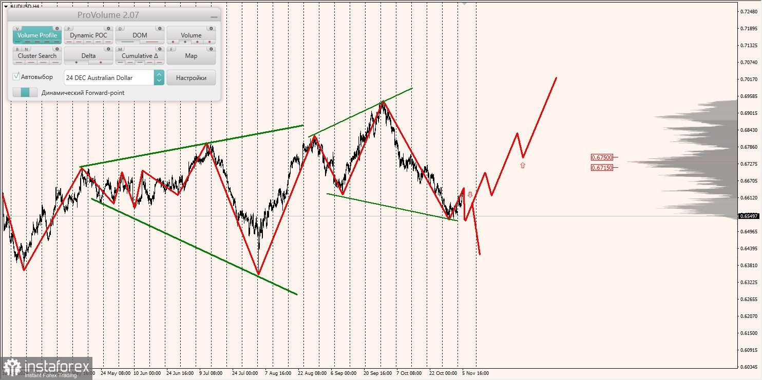 Маржинальные зоны и торговые идеи по AUD/USD, NZD/USD, USD/CAD (06.11.2024)