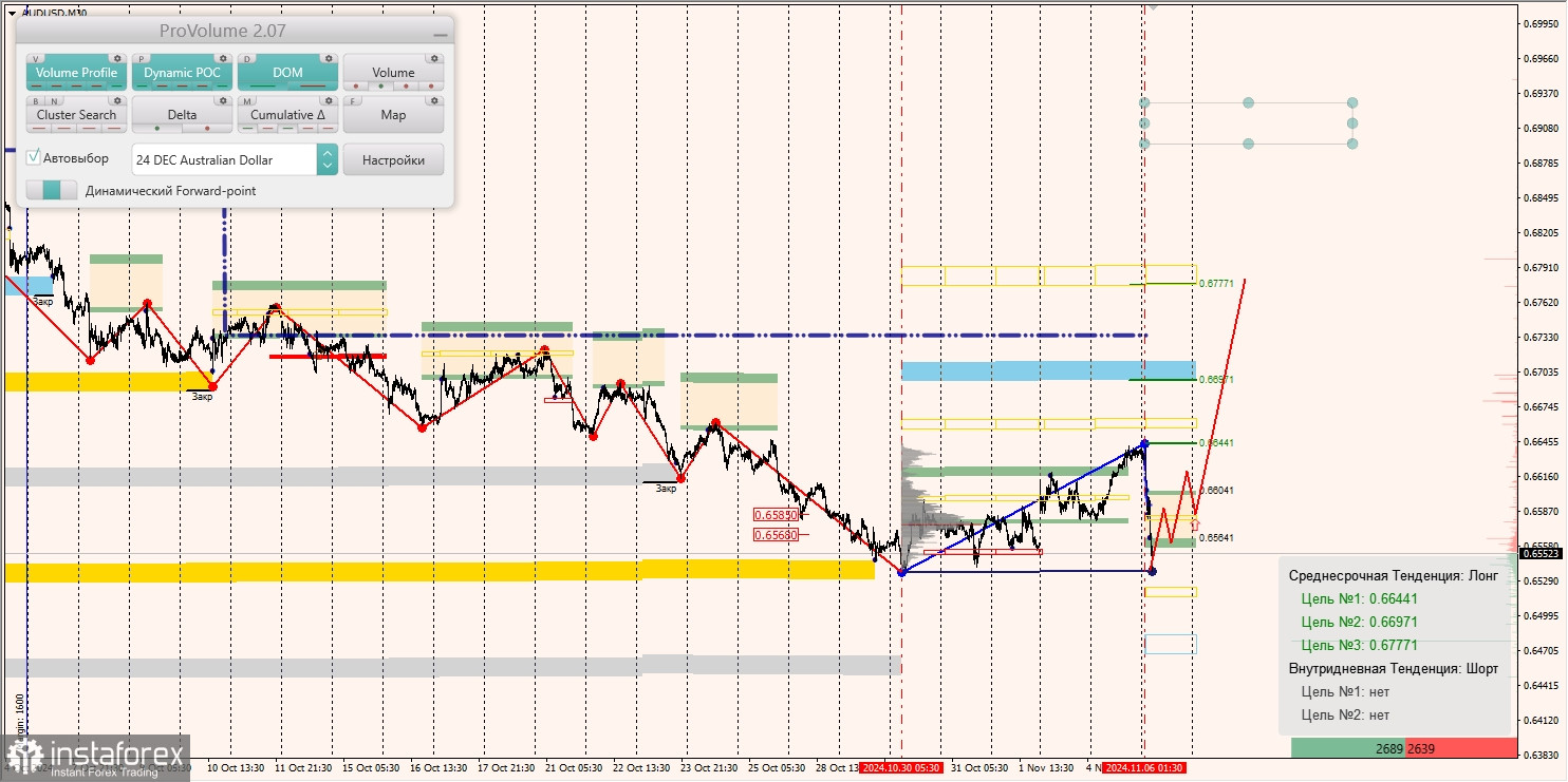 Маржинальные зоны и торговые идеи по AUD/USD, NZD/USD, USD/CAD (06.11.2024)