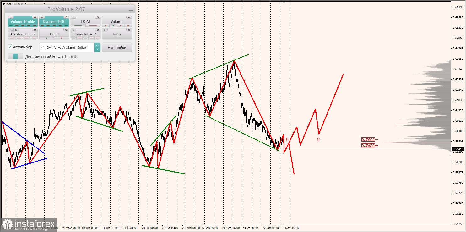 Маржинальные зоны и торговые идеи по AUD/USD, NZD/USD, USD/CAD (06.11.2024)