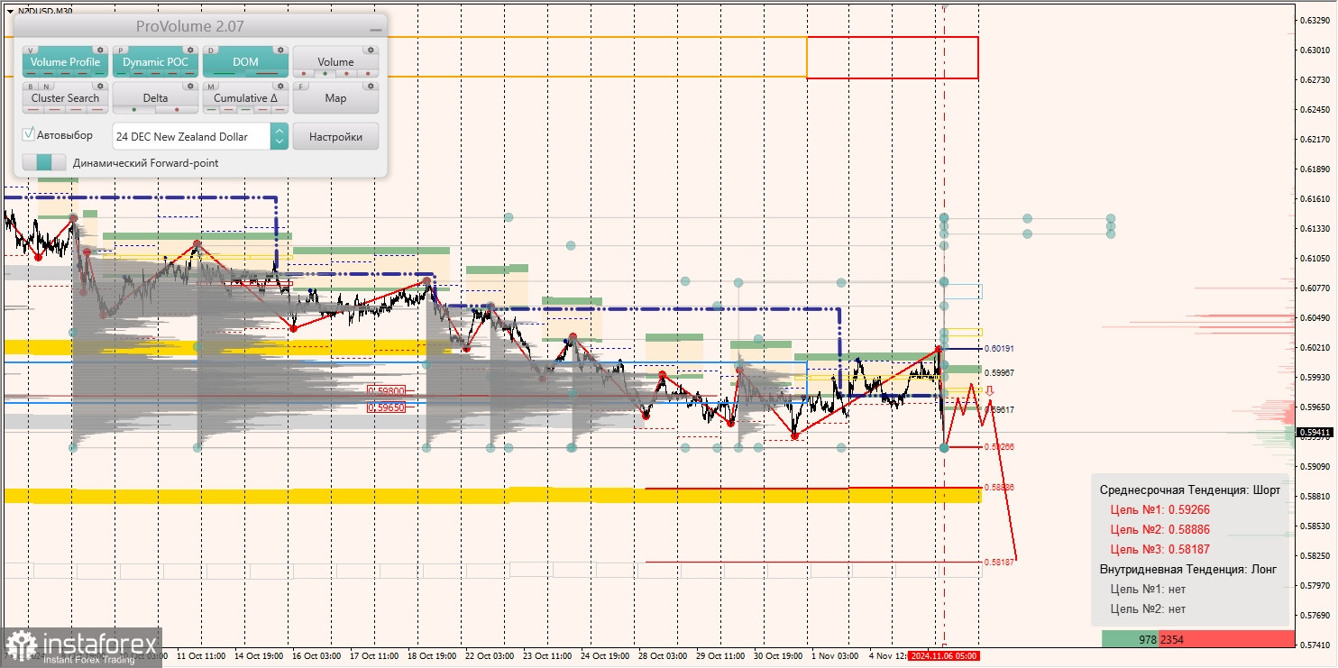 Маржинальные зоны и торговые идеи по AUD/USD, NZD/USD, USD/CAD (06.11.2024)