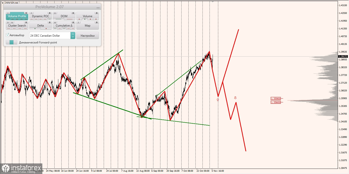 Маржинальные зоны и торговые идеи по AUD/USD, NZD/USD, USD/CAD (06.11.2024)