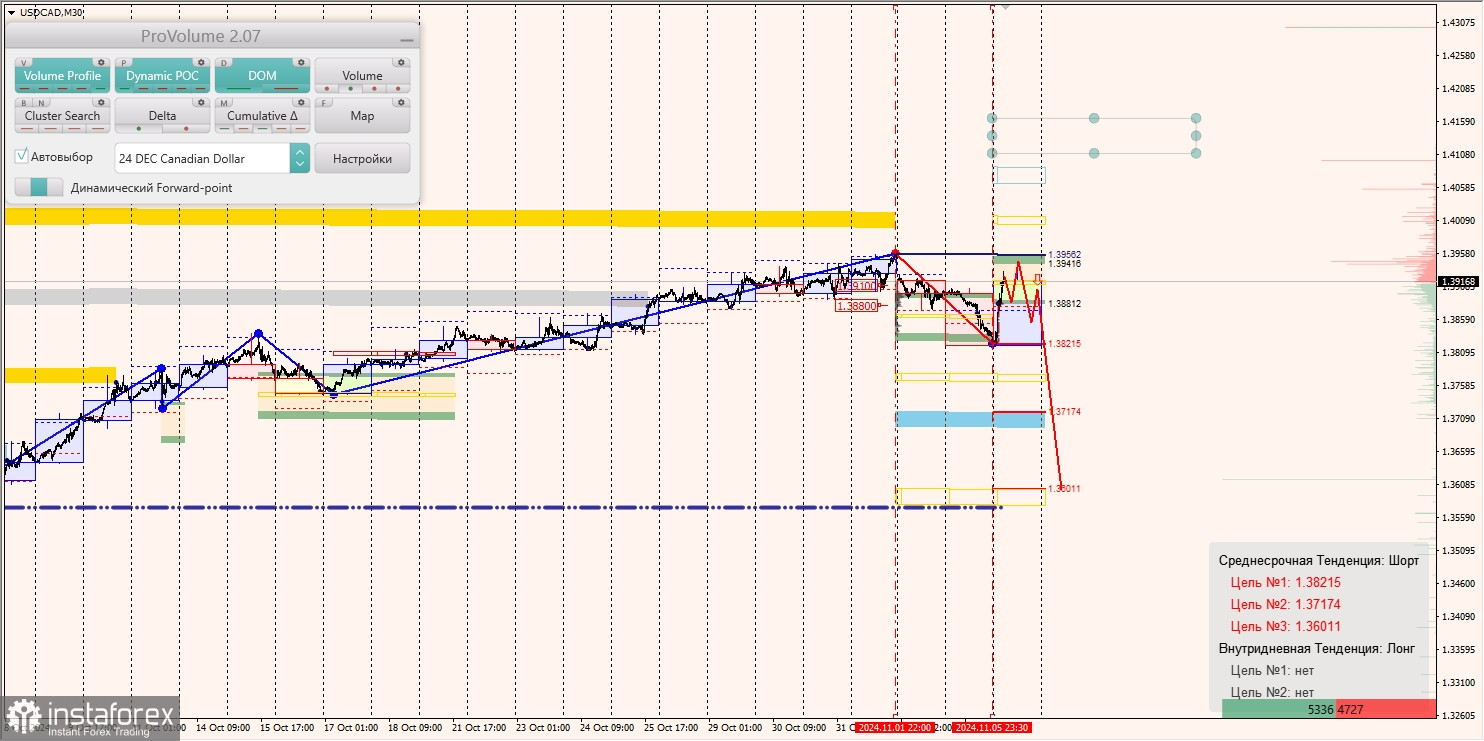 Маржинальные зоны и торговые идеи по AUD/USD, NZD/USD, USD/CAD (06.11.2024)