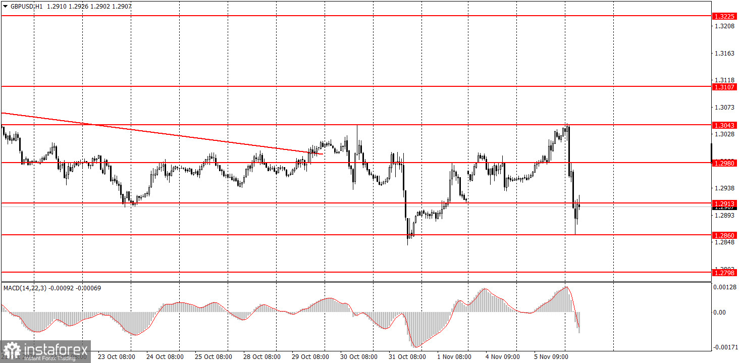 Как торговать валютную пару GBP/USD 6 ноября. Простые советы и разбор сделок для новичков