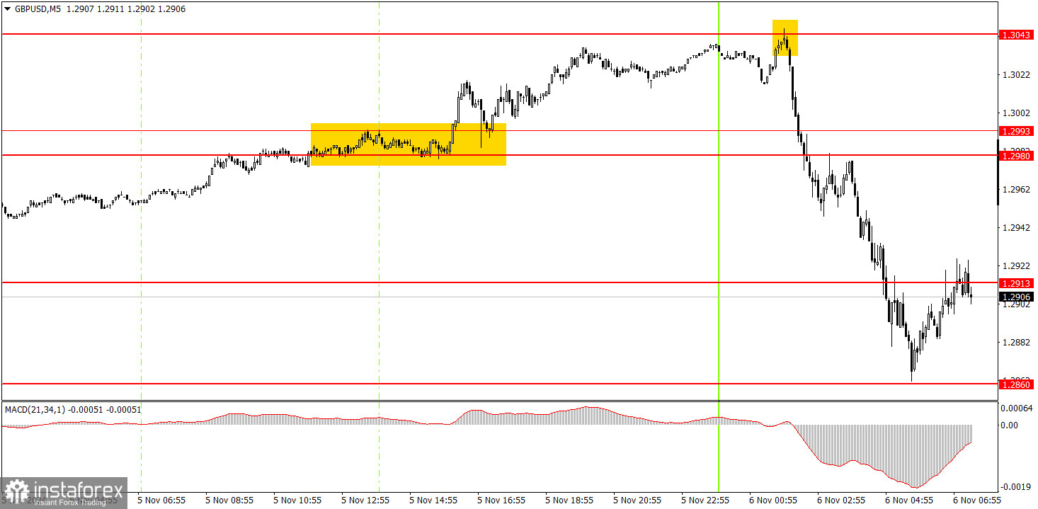 Как торговать валютную пару GBP/USD 6 ноября? Простые советы и разбор сделок для новичков.