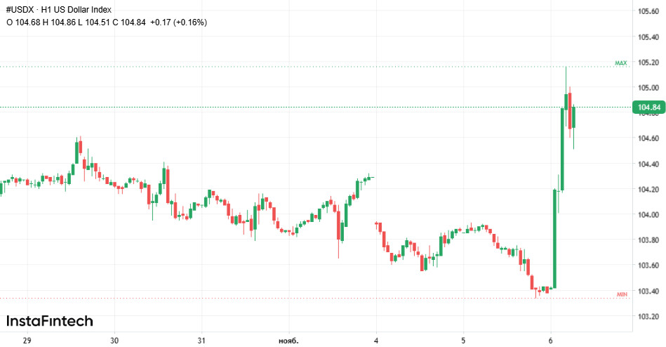 И все-таки Трамп? Доллар взлетает на предварительных результатах выборов в США 