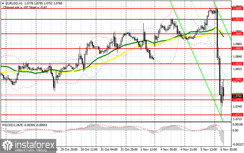 EUR/USD: план на европейскую сессию 6 ноября. Commitment of Traders COT-отчеты (разбор вчерашних сделок). Доллар резко вырос