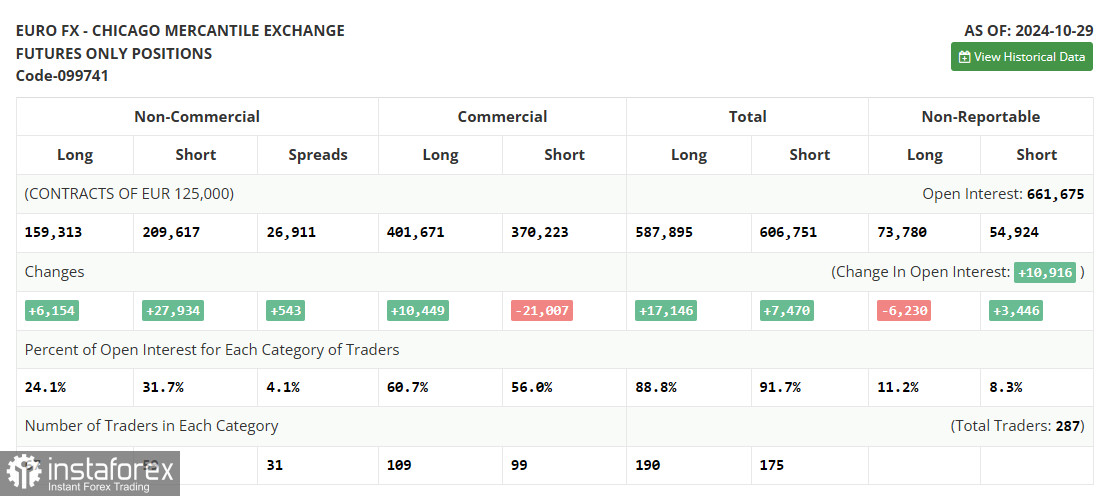 EUR/USD: план на европейскую сессию 6 ноября. Commitment of Traders COT-отчеты (разбор вчерашних сделок). Доллар резко вырос