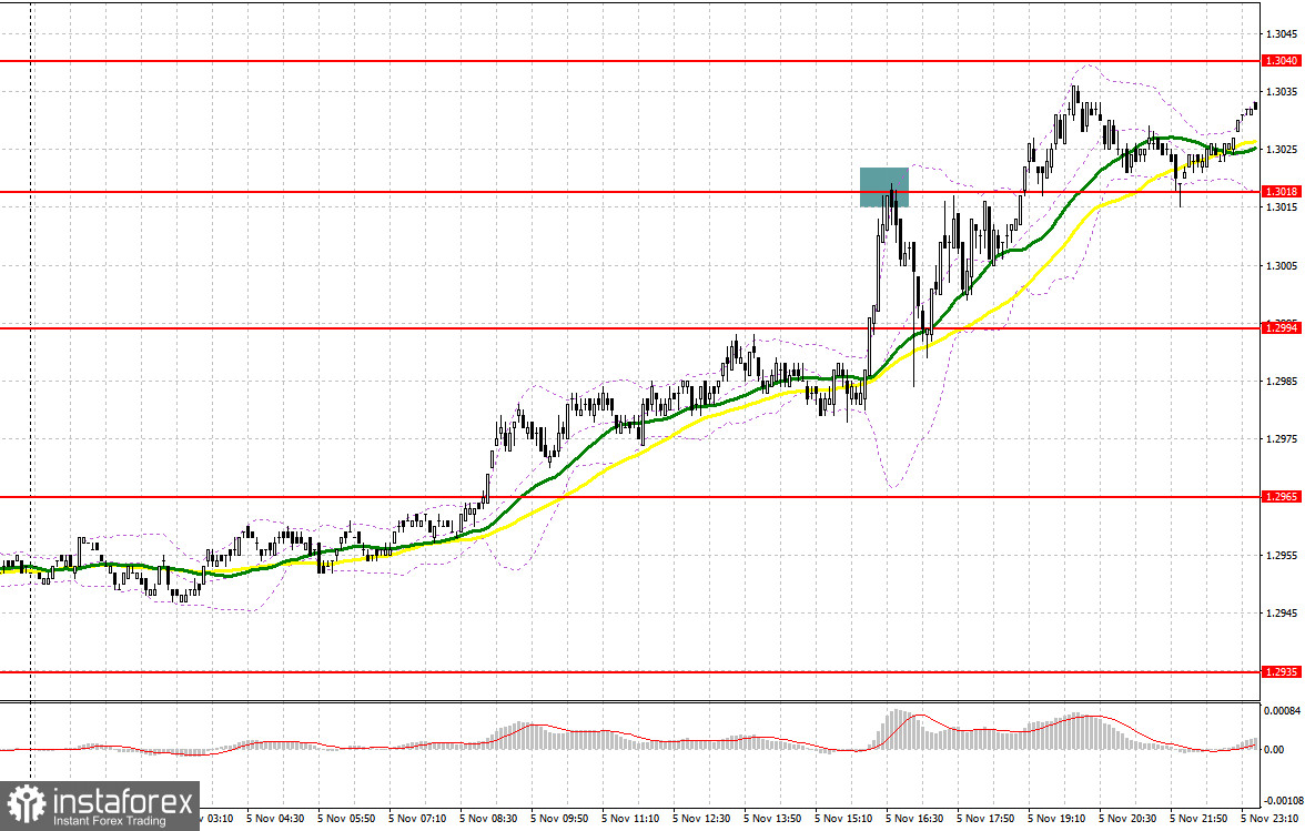 GBP/USD: план на европейскую сессию 6 ноября. Commitment of Traders COT-отчеты (разбор вчерашних сделок). Фунт обвалился