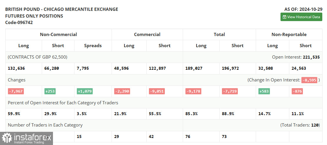 GBP/USD: план на европейскую сессию 6 ноября. Commitment of Traders COT-отчеты (разбор вчерашних сделок). Фунт обвалился