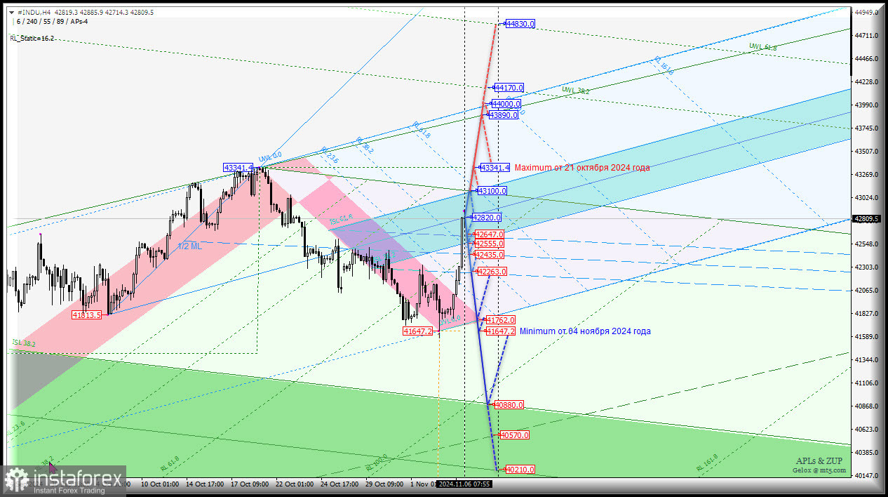 #INDU - Dow Jones Industrial Average - первая реакция на выборы президента США. Комплексный анализ - вилы Эндрюса APLs &amp; ZUP - с 06 ноября 2024 