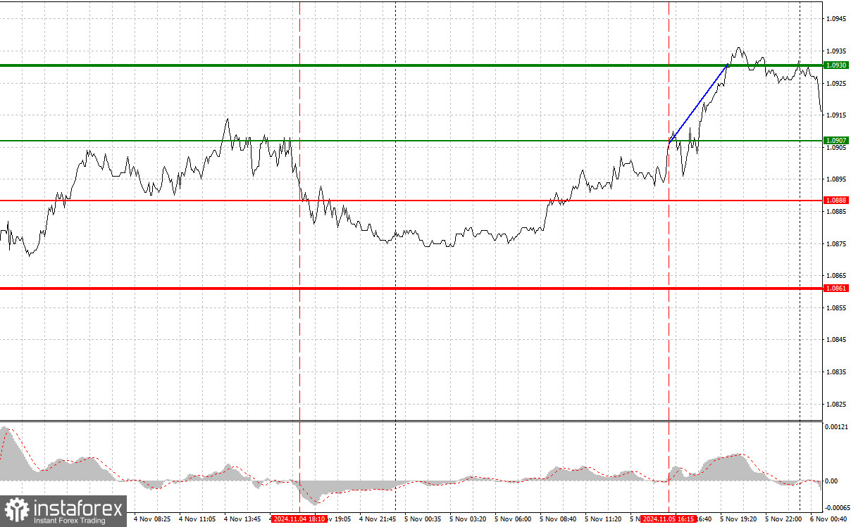 EURUSD: простые советы по торговле для начинающих трейдеров на 6 ноября. Разбор вчерашних сделок на Форексе