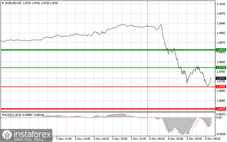 EURUSD: простые советы по торговле для начинающих трейдеров на 6 ноября. Разбор вчерашних сделок на Форексе