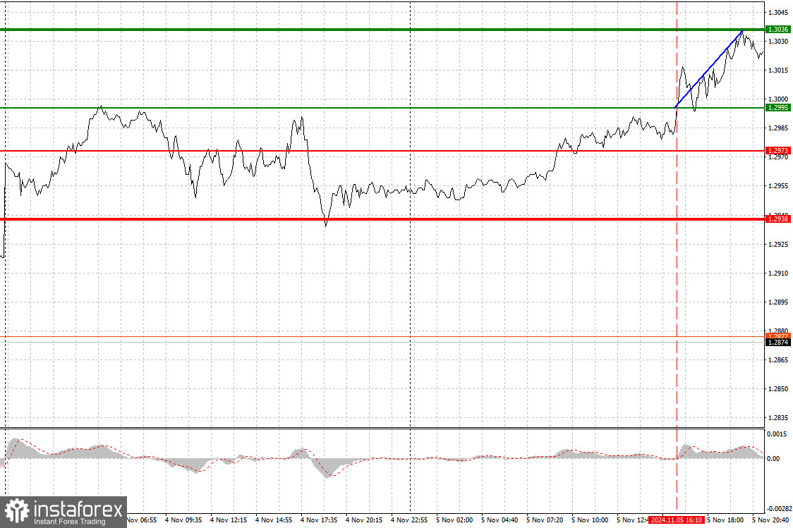 GBPUSD: простые советы по торговле для начинающих трейдеров на 6 ноября. Разбор вчерашних сделок на Форексе