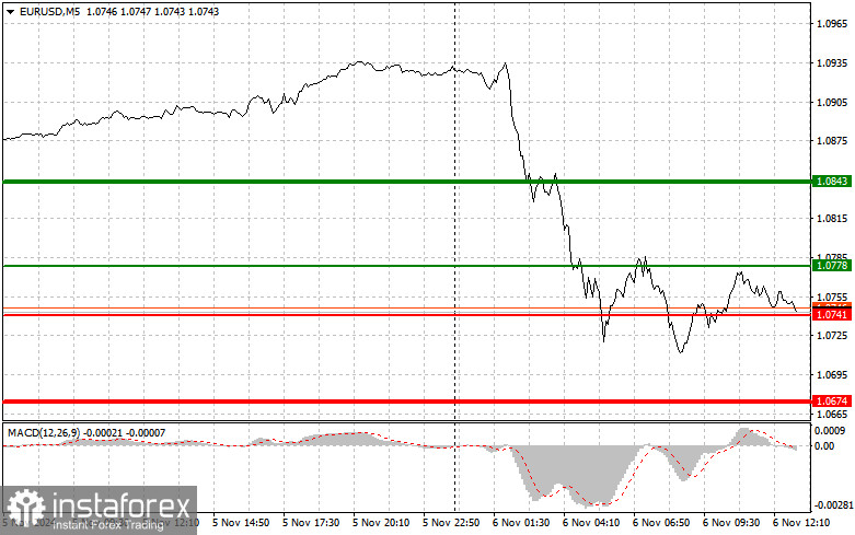 EURUSD: простые советы по торговле для начинающих трейдеров на 6 ноября (американская сессия)