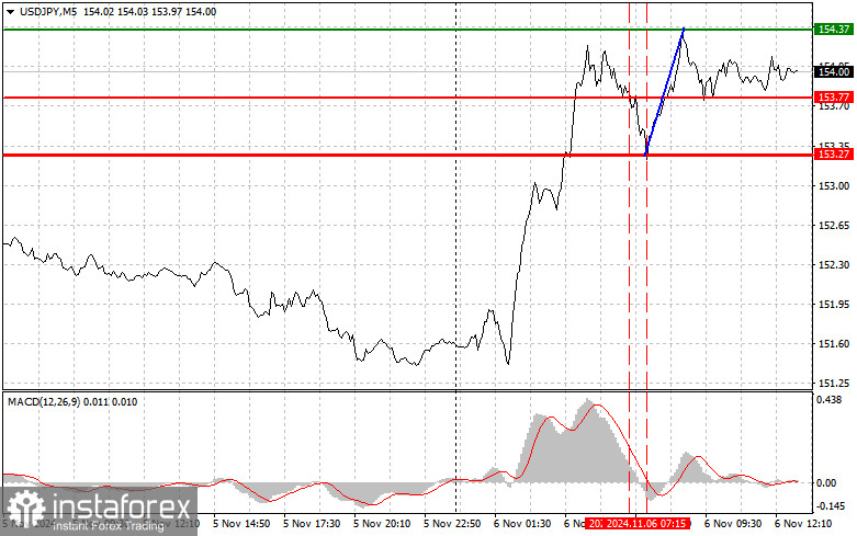 USDJPY: простые советы по торговле для начинающих трейдеров на 6 ноября (американская сессия)