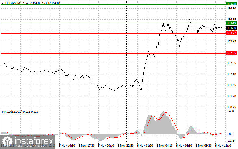 USDJPY: простые советы по торговле для начинающих трейдеров на 6 ноября (американская сессия)