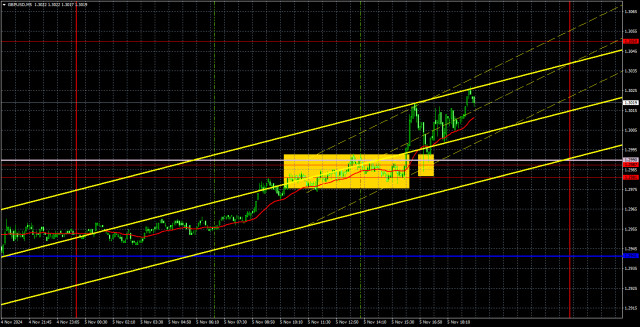 Khuyến nghị và Phân tích Giao dịch cho GBP/USD ngày 6 tháng 11; Đồng bảng Anh nắm bắt cơ hội