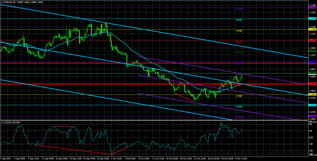 Обзор пары EUR/USD. 6 ноября. Выборы, выборы...