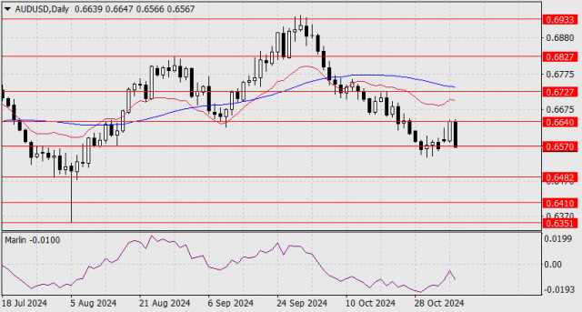 Прогноз по AUD/USD на 6 ноября 2024 года