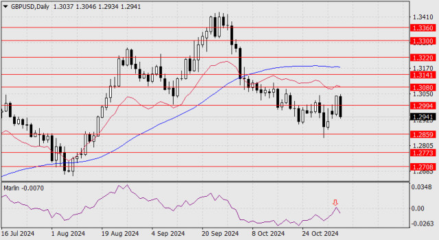 Forecast for GBP/USD on November 6, 2024