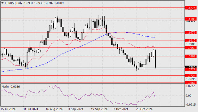 Forecast for EUR/USD on November 6, 2024