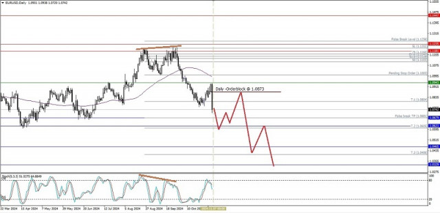 Phân Tích Kỹ Thuật Biến Động Giá Hàng Ngày của Cặp Tiền Chính EUR/USD, Thứ Tư ngày 06 tháng 11 năm 2024.