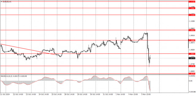 Как торговать валютную пару EUR/USD 6 ноября? Простые советы и разбор сделок для новичков.