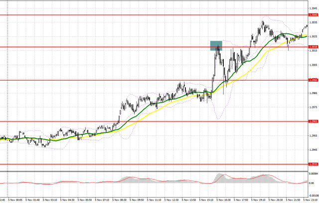 GBP/USD: план на европейскую сессию 6 ноября. Commitment of Traders COT отчеты (разбор вчерашних сделок). Фунт обвалился