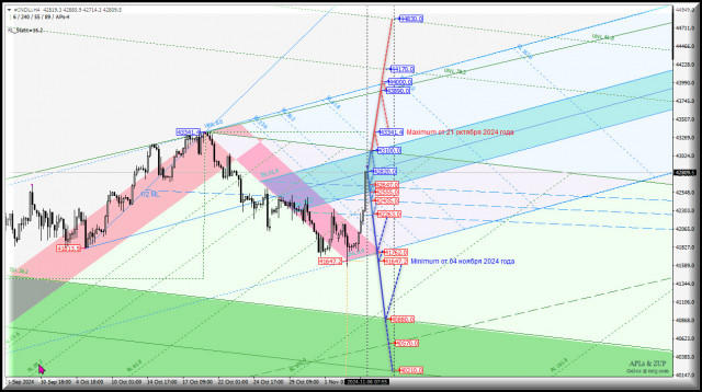 #INDU - Dow Jones Industrial Average - первая реакция на выборы президента США. Комплексный анализ - вилы Эндрюса APLs &amp; ZUP - с 06 ноября 2024 
