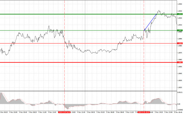 EURUSD: Mẹo Giao Dịch Đơn Giản Cho Nhà Đầu Tư Mới Vào Ngày 6 Tháng 11. Đánh Giá Các Thương Vụ Forex Ngày Hôm Qua