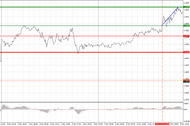 GBPUSD: простые советы по торговле для начинающих трейдеров на 6 ноября. Разбор вчерашних сделок на форекс