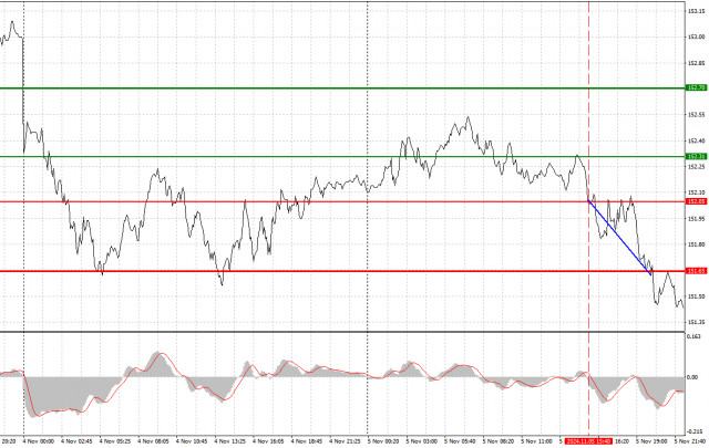 USDJPY: Mẹo giao dịch đơn giản cho người mới bắt đầu vào ngày 6 tháng 11. Đánh giá các giao dịch Forex ngày hôm qua