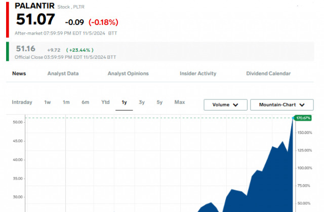 Election Day Markets: Trump Bets, Palantir Rise Add Intrigue