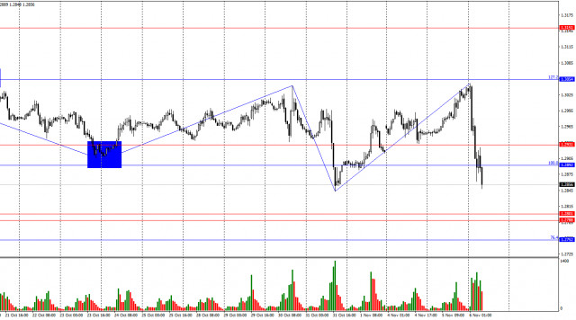 GBP/USD on November 6. GBP not to blame for its slump 