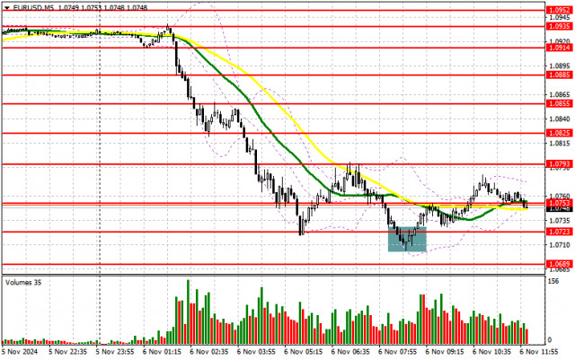 EUR/USD: Kế hoạch giao dịch cho phiên Mỹ ngày 6 tháng 11 (Phân tích giao dịch buổi sáng)