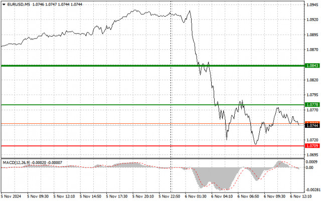 EUR/USD: Simple Trading Tips for Beginner Traders on November 6th (U.S. Session)