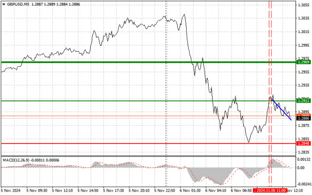 GBP/USD: Mẹo Giao Dịch Đơn Giản Cho Người Mới Bắt Đầu Vào Ngày 6 Tháng 11 (Phiên Mỹ)