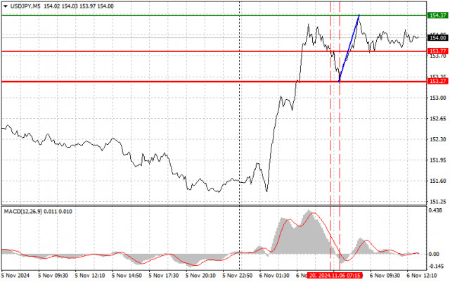 USD/JPY: Simple Trading Tips for Beginner Traders on November 6th (U.S. Session)