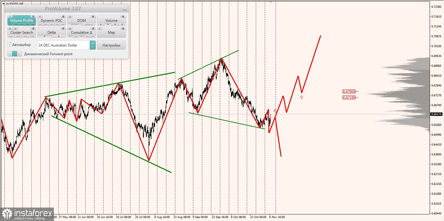 Маржинальные зоны и торговые идеи по AUD/USD, NZD/USD, USD/CAD (07.11.2024)