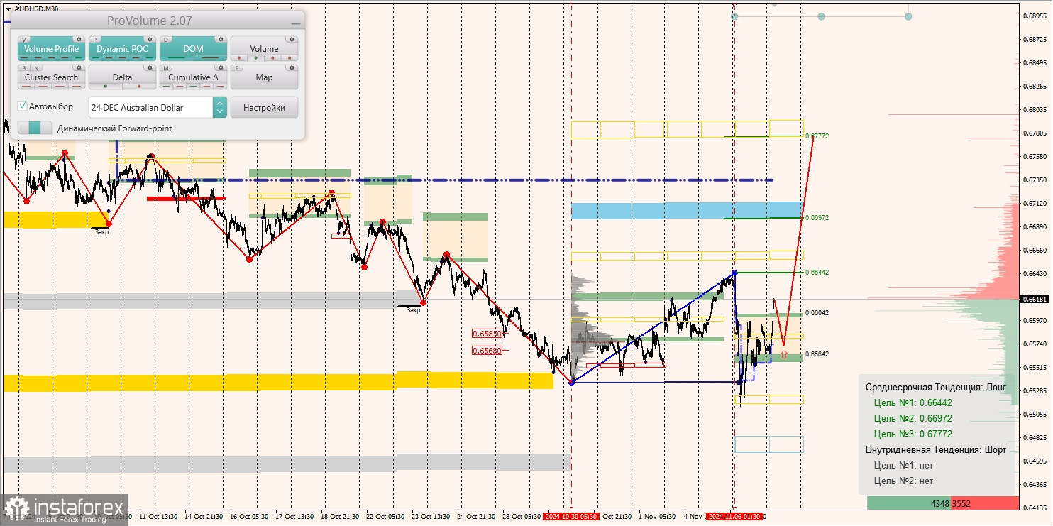 Маржинальные зоны и торговые идеи по AUD/USD, NZD/USD, USD/CAD (07.11.2024)