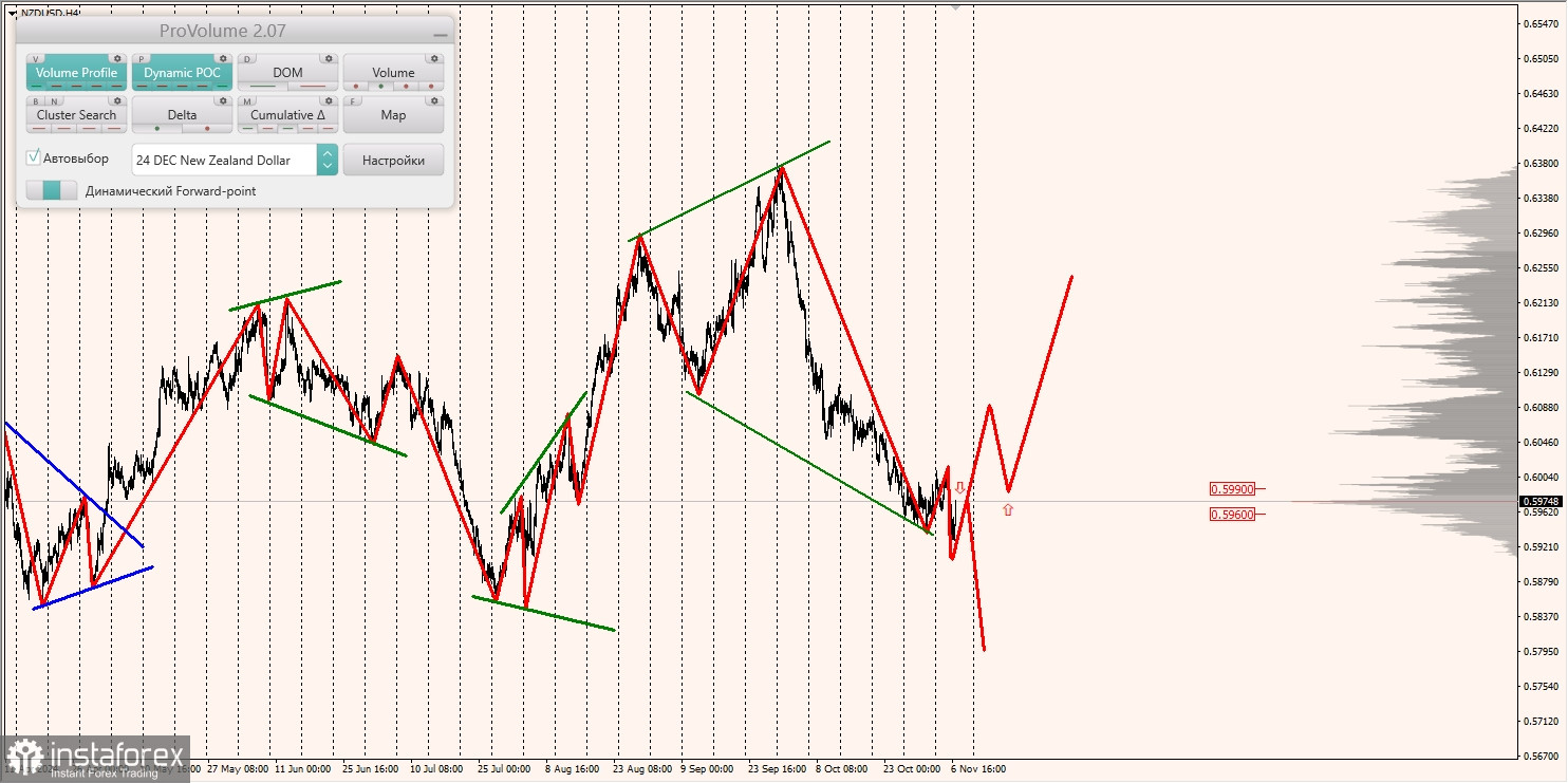 Маржинальные зоны и торговые идеи по AUD/USD, NZD/USD, USD/CAD (07.11.2024)