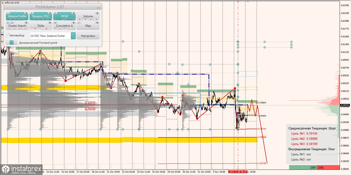 Маржинальные зоны и торговые идеи по AUD/USD, NZD/USD, USD/CAD (07.11.2024)