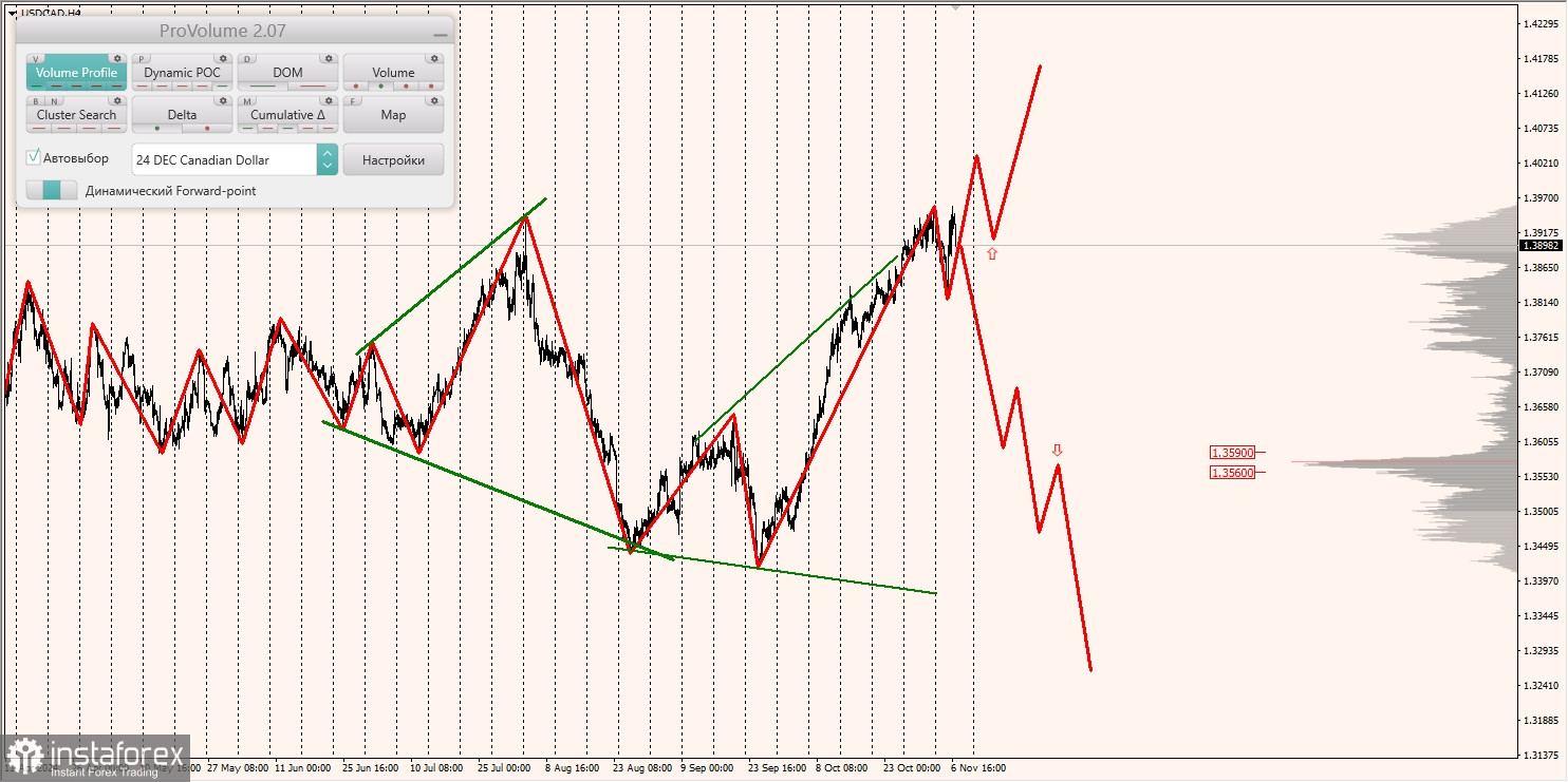 Маржинальные зоны и торговые идеи по AUD/USD, NZD/USD, USD/CAD (07.11.2024)