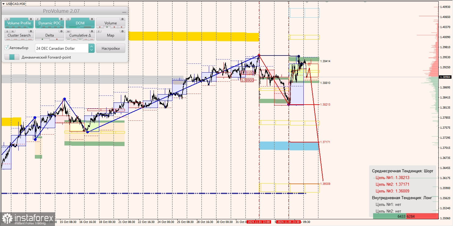 Маржинальные зоны и торговые идеи по AUD/USD, NZD/USD, USD/CAD (07.11.2024)