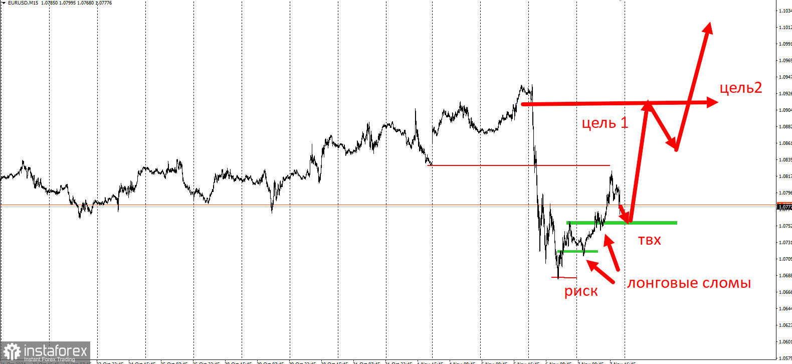 Торговая идея по EUR/USD на повышение на 1,12