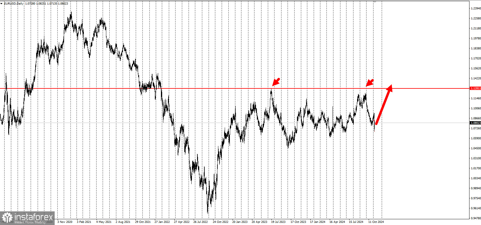 Торговая идея по EUR/USD на повышение на 1,12