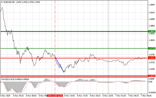 EUR/USD: Proste wskazówki dla początkujących traderów na 7 listopada