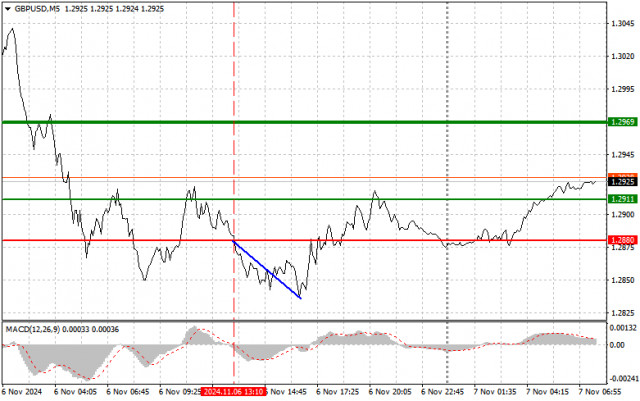 GBP/USD: Proste wskazówki dla początkujących traderów na 7 listopada