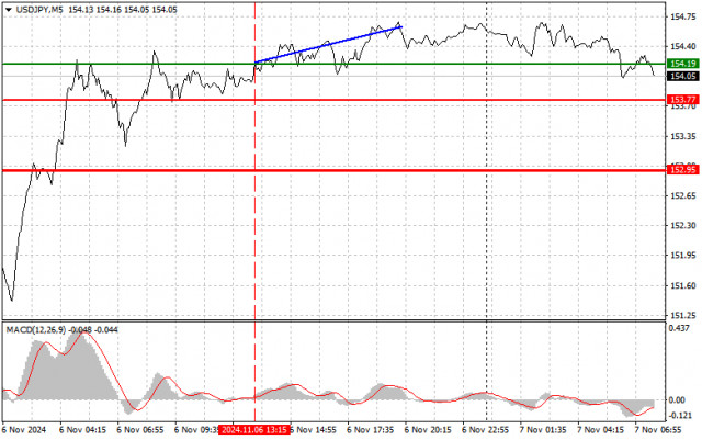 USDJPY: Simple Trading Tips for Beginner Traders on November 7. Review of Yesterday's Forex Deals