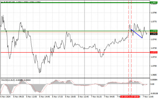 EURUSD: простые советы по торговле для начинающих трейдеров на 7 ноября (американская сессия)